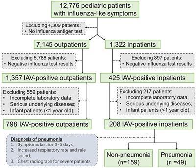 Risk factors for hospitalization and pneumonia development of pediatric patients with seasonal influenza during February–April 2023